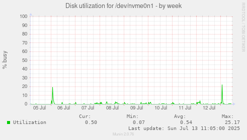 Disk utilization for /dev/nvme0n1