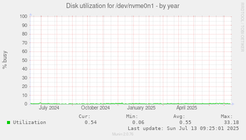 Disk utilization for /dev/nvme0n1
