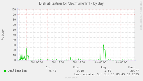 Disk utilization for /dev/nvme1n1