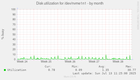 Disk utilization for /dev/nvme1n1