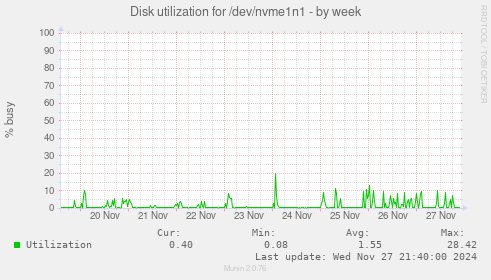 Disk utilization for /dev/nvme1n1