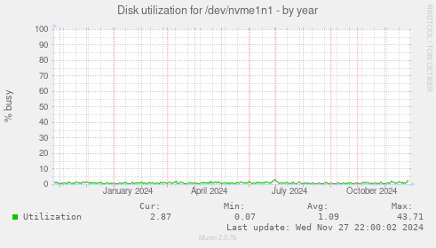 Disk utilization for /dev/nvme1n1