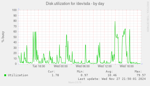 Disk utilization for /dev/sda