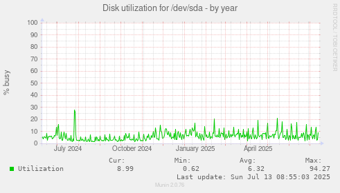 Disk utilization for /dev/sda