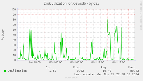 Disk utilization for /dev/sdb