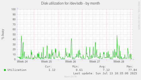 Disk utilization for /dev/sdb