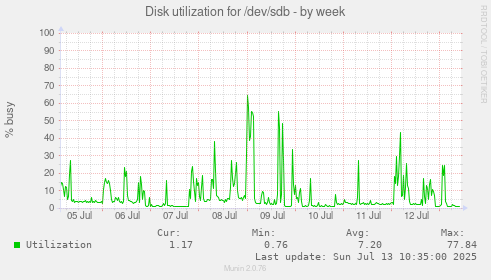 Disk utilization for /dev/sdb