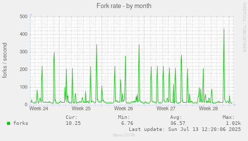 Fork rate