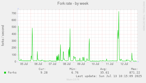 Fork rate