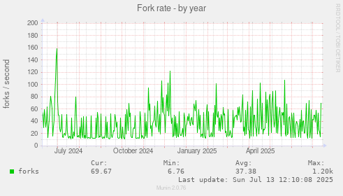 Fork rate