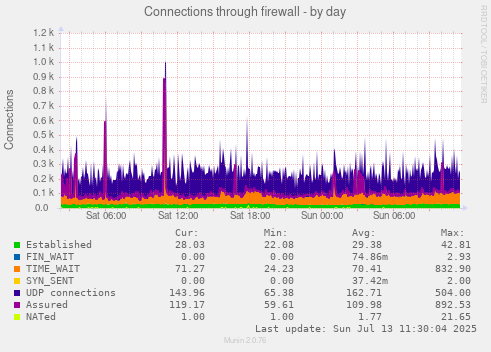 Connections through firewall