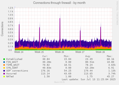 Connections through firewall