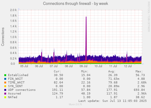 Connections through firewall