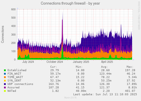 Connections through firewall