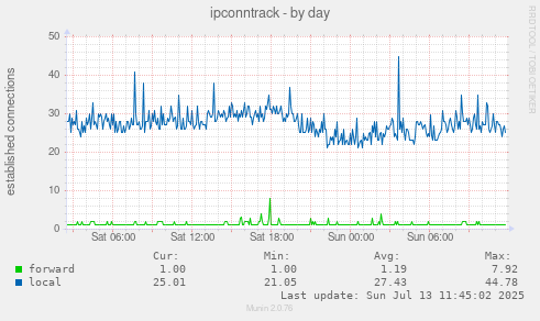ipconntrack