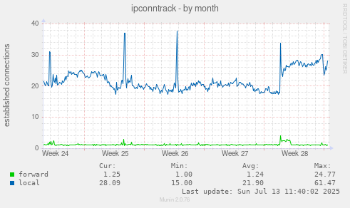 ipconntrack