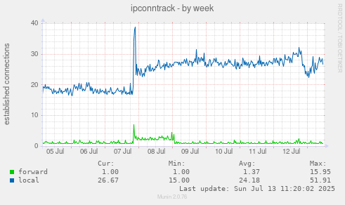 ipconntrack