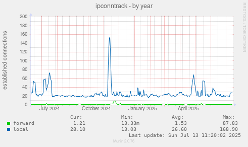 ipconntrack
