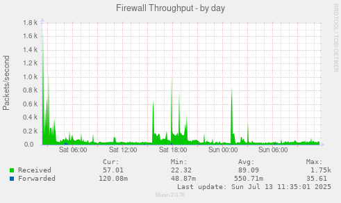 Firewall Throughput