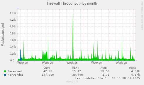 Firewall Throughput
