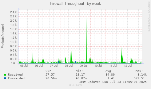 Firewall Throughput