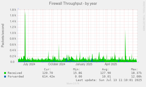 Firewall Throughput