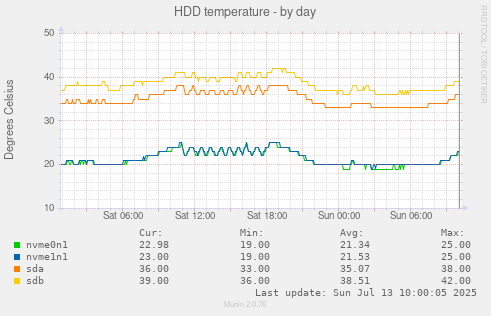HDD temperature