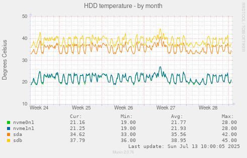 HDD temperature