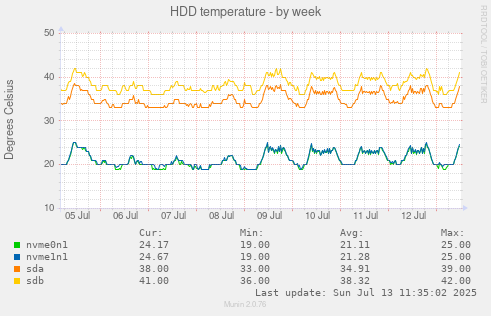 HDD temperature
