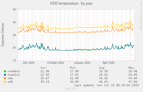 HDD temperature
