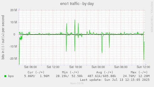 eno1 traffic