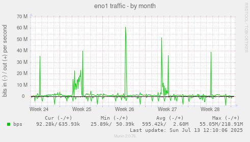 eno1 traffic