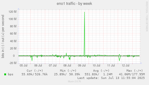 eno1 traffic