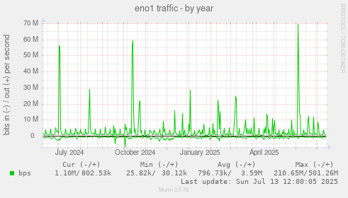 eno1 traffic