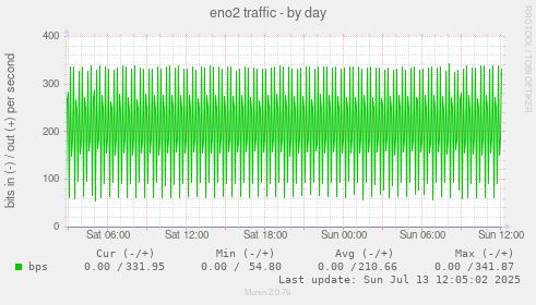 eno2 traffic