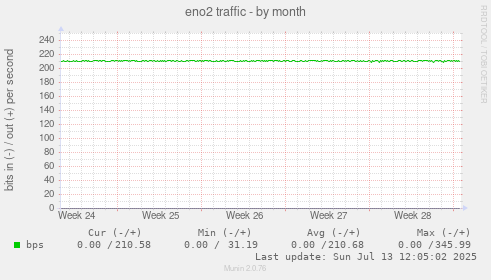 eno2 traffic