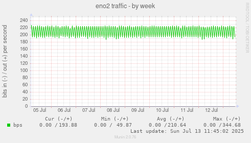 eno2 traffic