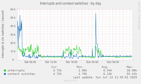 Interrupts and context switches