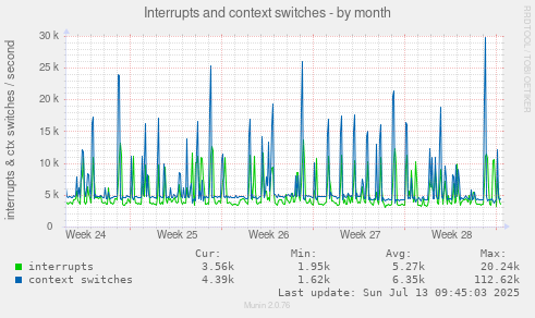 Interrupts and context switches