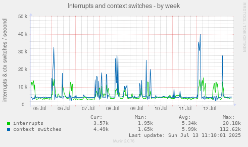 Interrupts and context switches
