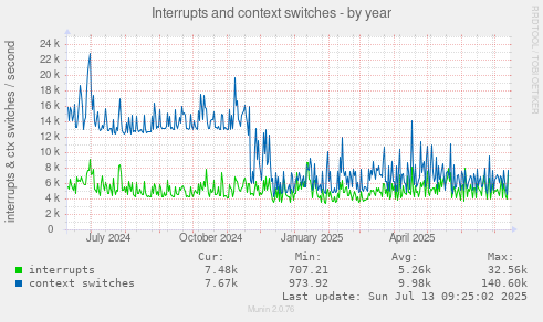Interrupts and context switches