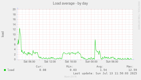 Load average