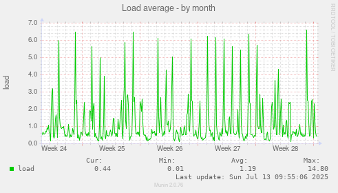 Load average