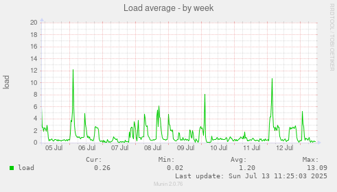 Load average