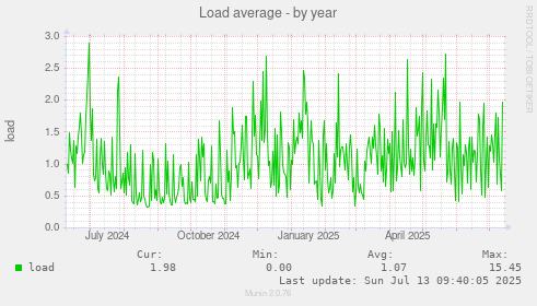 Load average