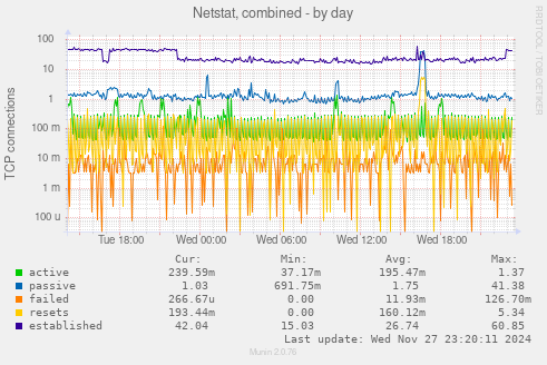 Netstat, combined