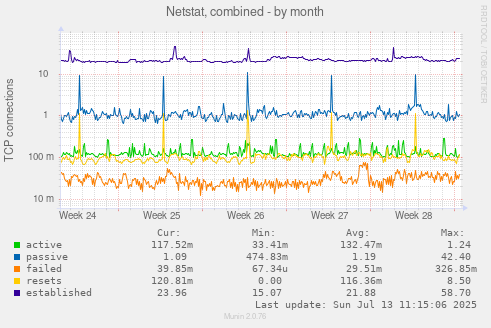 Netstat, combined