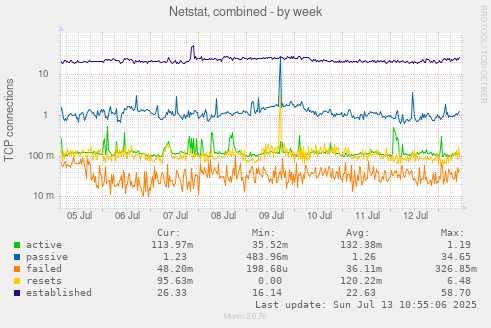 Netstat, combined