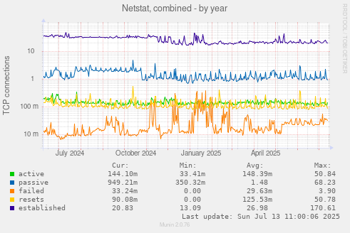 Netstat, combined