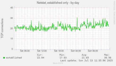 Netstat, established only